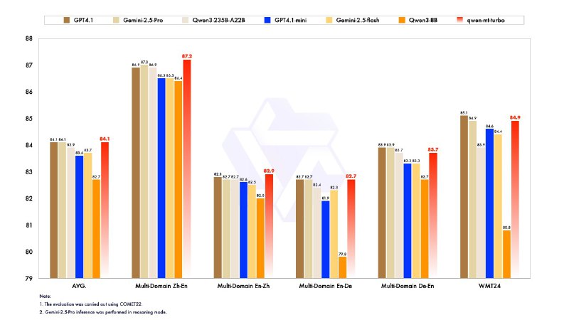 Qwen团队发布翻译大模型Qwen-MTQwen-MT 是一款机器翻译模型，支持 92 种语言之间的互译，旨在通过 API 为全球用户打造更智能、更灵活、更高效的翻译体验