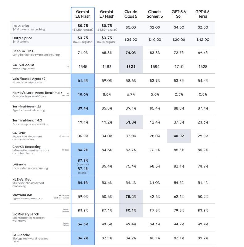 #Update #GeminiGemini 3.8 Flash 现已发布