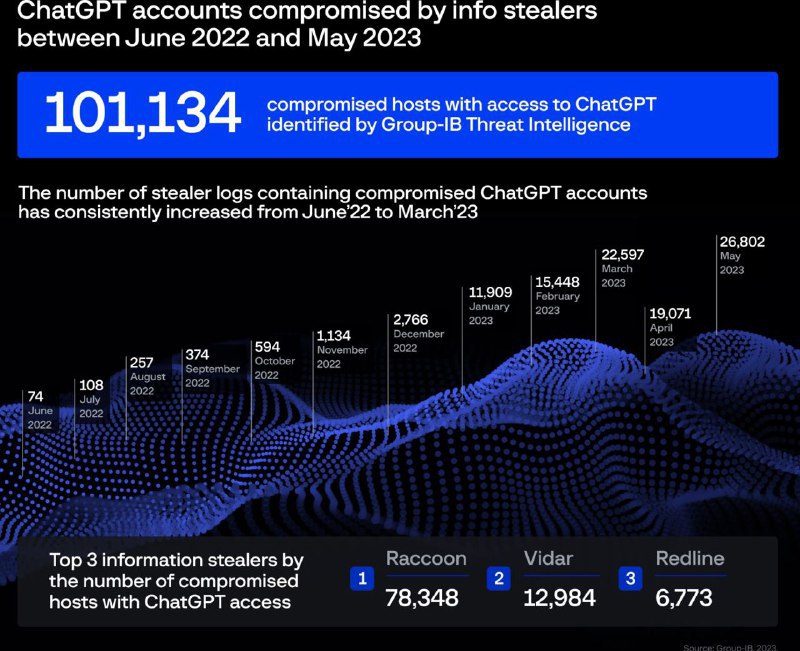 Group-IB 在暗网市场发现 10 万多个被攻击的 ChatGPT 账户；亚太地区名列榜首据 group-ib 报道，一份来自 Group IB 的调查报告显示，已有101134名 ChatGPT 的用户信息被黑客窃取并出售
