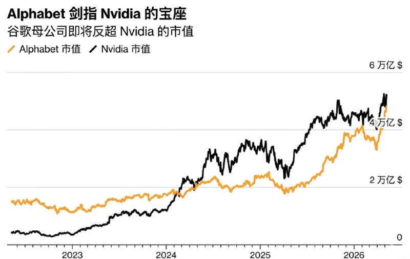 AI业务助力Alphabet后来者居上 有望超过英伟达成为全球市值最大公司过去一年，Alphabet Inc．从一家在人工智能（AI）领域后知后觉的企业，一跃成为市场上几乎在所有技术方面都占据主导地位的公司