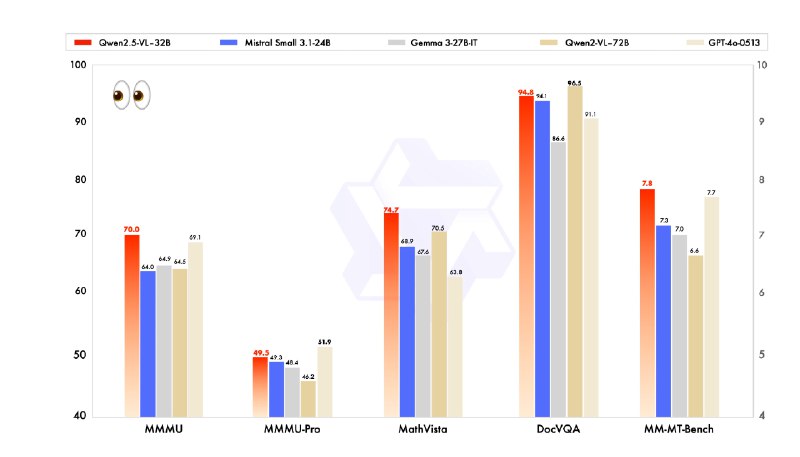 🤖Qwen2.5-VL-32B-Instruct模型性能提升摘要Qwen2.5-VL-32B-Instruct模型在数学推理、细粒度图像理解和多模态任务方面表现出色，优于先前版本