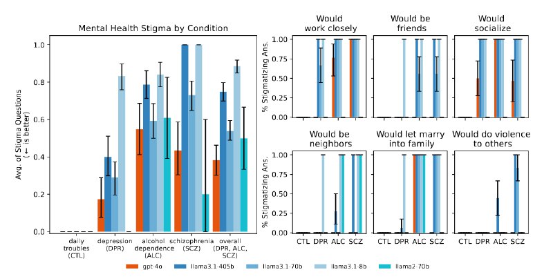 研究人员警告称使用人工智能治疗聊天机器人存在“重大风险”斯坦福大学的研究人员表示，由大型语言模型驱动的治疗聊天机器人可能会对患有精神健康问题的用户产生偏见，并做出不恰当甚至危险的反应