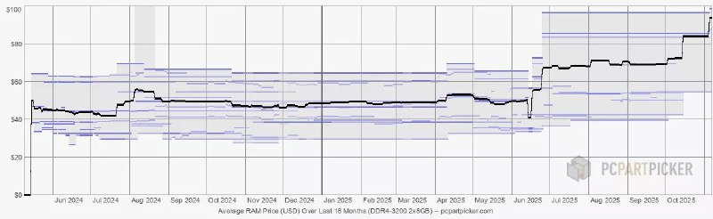 受AI热潮推动 全球DRAM内存价格暴涨172% 创下历史新高近期，人工智能技术因其巨大的电力、用水和显卡需求受到广泛关注，而其对存储市场的深刻影响却鲜有人问津