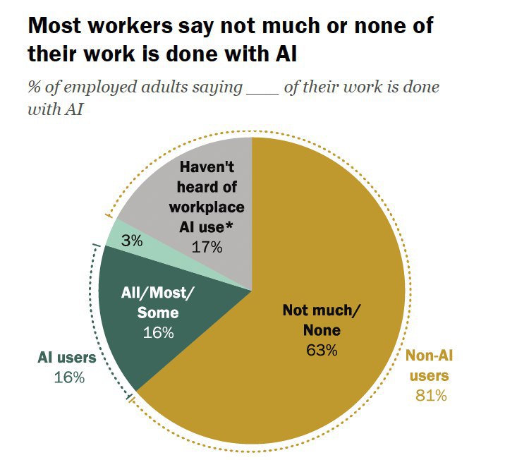 皮尤调查：超80%的美国人不在工作中使用AI在这些“非AI用户”中，63%的受访者表示很少或从不在工作中使用AI，17%表示从未听说过在工作场所使用AI