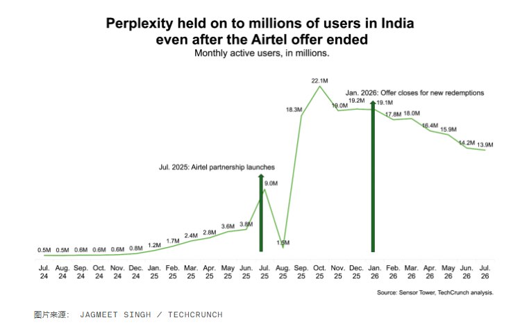 Perplexity印度免费订阅实验显效，应用收入较促销期增长60%Perplexity与印度电信运营商Airtel开展的AI订阅免费推广实验正在显现结果
