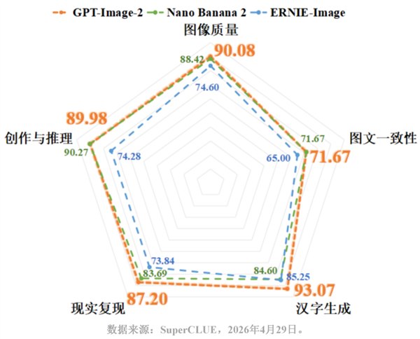 GPT Image 2文生图封神 超谷歌Nano Banana2成全球第一OpenAI最新推出的GPT Image 2模型，在权威文生图评测中表现惊人，成功超越谷歌Nano Banana2，拿下全球第一的位置
