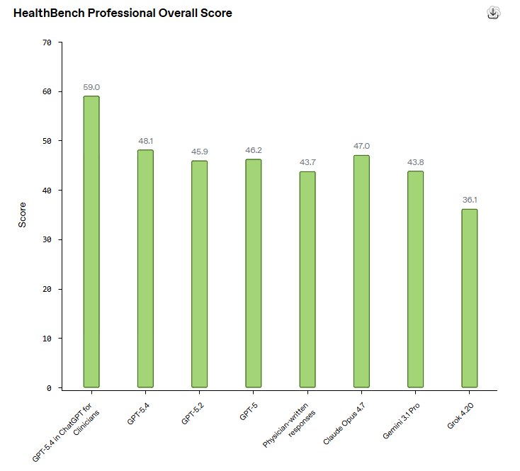 OpenAI 推出针对临床医生的免费 ChatGPT，助力医疗服务效率提升OpenAI 推出了专为临床医生设计的 ChatGPT 版本，旨在支持医疗文书、研究和临床任务，使医生能够更专注于高质量的病患护理