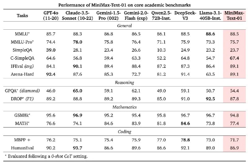 🚀 MiniMax发布两款突破性大模型，成本降低10倍引发AI革命MiniMax发布了基础语言大模型MiniMax-Text-01和视觉多模态大模型MiniMax-VL-01，这两款模型均采用了新型Lightning Attention架构，首次大规模实现了线性注意力机制，将计算复杂度从二次降低到线性，显著提升了模型训练速度