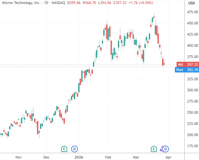 美国科技巨头遭遇近一年最严重抛售随着2月28日点燃的中东战火持续燃烧了一整个月，美股市场也出现了加速下跌的迹象，特别是曾经光芒万丈的科技巨头