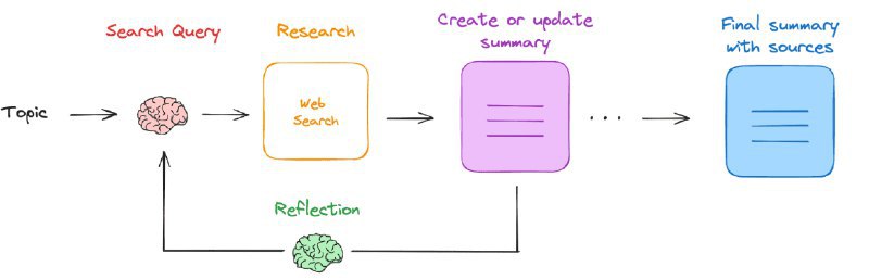 👉 名称：ollama-deep-researcher🤖 类型：🎯项目👏 介绍：ollama-deep-researcher 是一个完全本地化的网络研究和报告编写助手，能够使用 Ollama 托管的任何大型语言模型（LLM），通过迭代的搜索和总结过程，对给定主题进行深入研究