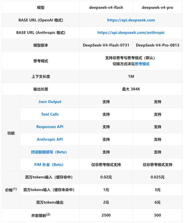 ↩️🖼 🤖 DeepSeek-V4-Pro 增加对 Responses API 格式的支持，版本号变更为 DeepSeek-V4-Pro-0813科技圈🎗在花频道📮:🤖 DeepSeek-V4-Flash 正式版 API 上线公测 2026 年 7 月 31 日，DeepSeek 上线 V4-Flash 正式版 API 公测，Agent 能力大幅增强，基准测试成绩远超 V4-Pro-Preview