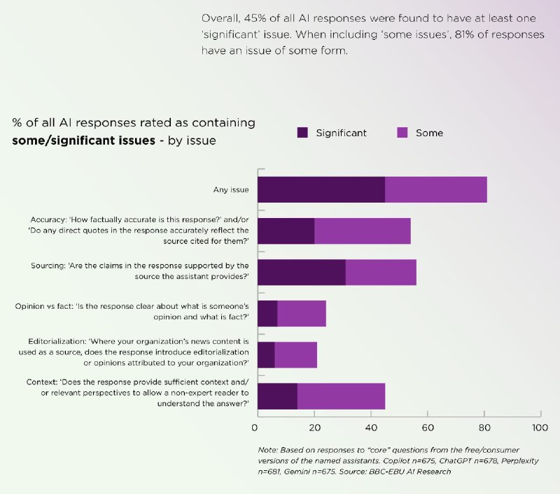 研究发现AI聊天机器人解读新闻的误率仍高达45%BBC最新研究发现，人工智能聊天机器人在新闻报道的准确性方面仍存在显著不足，生成的内容近一半存在错误