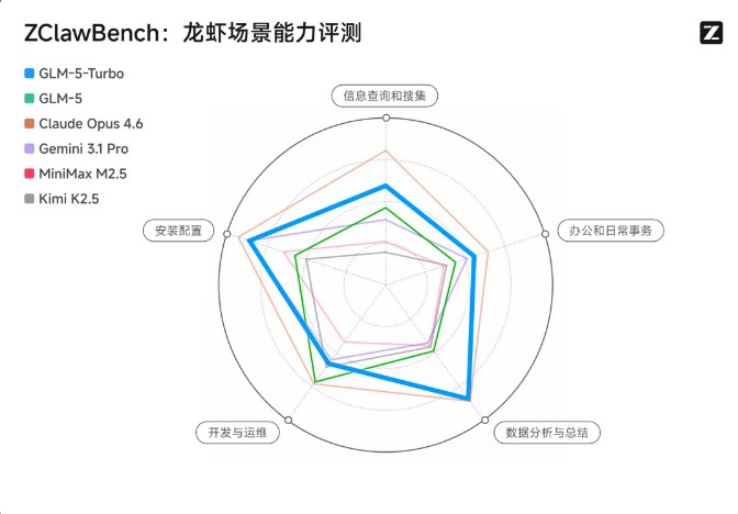 智谱发布GLM-5-Turbo：首款龙虾场景原生模型，自研基准稳居国产第一今日，智谱正式发布针对复杂Agent场景深度优化的基座模型GLM-5-Turbo，旨在解决通用大模型在长链路任务中易失速的行业痛点