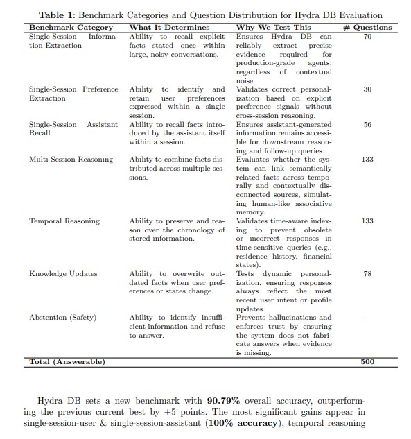 干掉向量数据库！HydraDB斩获 650 万美元融资，AI记忆存储迎来革命性颠覆AI记忆技术领域近日爆发重磅融资消息