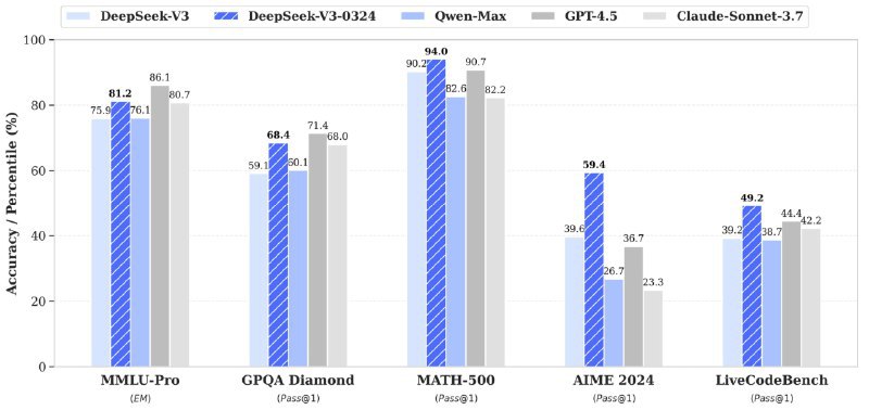↩️🖼 DeepSeek V3 0324发布：性能媲美Sonnet 3.7与GPT4.5 DeepSeek V3 0324在多项关键指标上实现显著提升，包括MMLU-Pro（+5.3）、GPQA（+9.3）、AIME（+19....科技圈🎗在花频道📮:DeepSeek刚刚更新了V3模型 Huggingface 📮投稿 ☘️频道 🌸聊天DeepSeek V3 0324发布：性能媲美Sonnet 3.7与GPT4.5DeepSeek V3 0324在多项关键指标上实现显著提升，包括MMLU-Pro（+5.3）、GPQA（+9.3）、AIME（+19.8）和LiveCodeBench（+10.0）