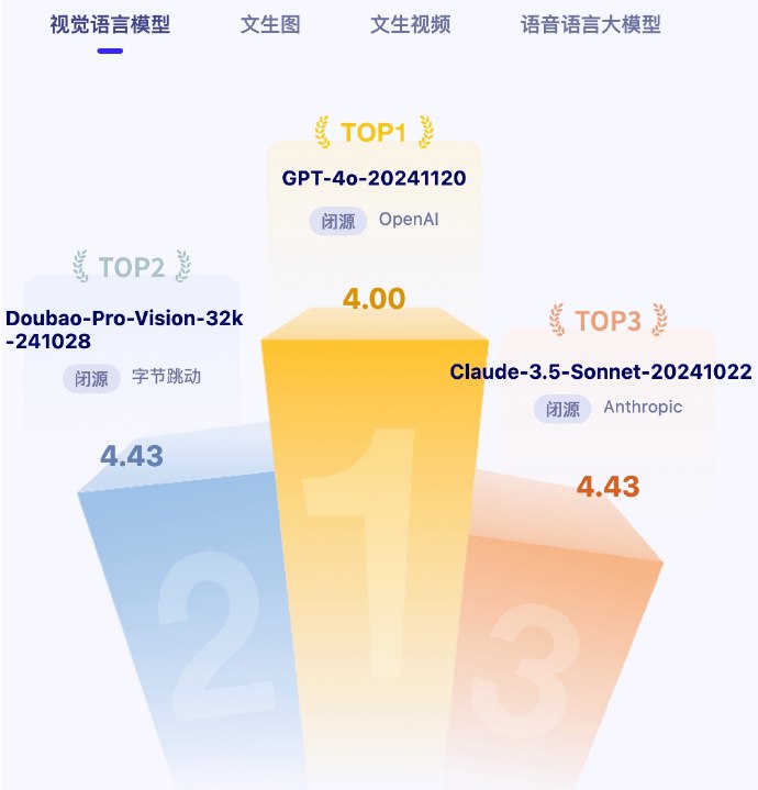 小互: 都说豆包强在产品体验，其实豆包的模型能力也悄悄追上来了智源刚刚发布的大模型评测榜单，被豆包刷屏霸榜：简单总结，豆包获得了大语言模型第一、视觉理解第二、文生图第二、文生视频第二，全都是数一数二