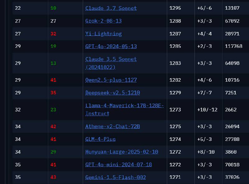 ↩️🖼 Llama 4排名降至第32位，前期排名为作弊刷榜科技圈🎗在花频道📮:Meta高管否认Llama 4分数造假 Meta生成AI副总裁否认了公司为提高新模型Llama 4在特定基准测试中的表现而进行调整的传言，称其“根本不属实”