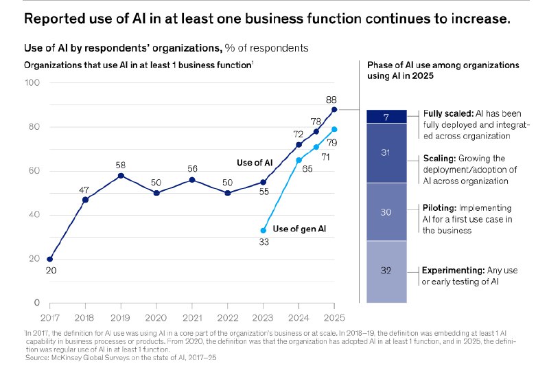 麦肯锡：九成组织已在用 AI，但“规模化”仍是瓶颈麦肯锡《The state of AI in2025》报告指出，88% 的受访者表示其组织在至少一个业务职能中常规使用AI，相比一年前（78%）显著增长，表明AI使用正在普及