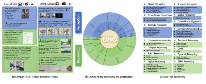 美团LongCat发布创新基准测试UNO-Bench，全面提升多模态大语言模型评估能力近日，美团 LongCat 团队推出了一个名为 UNO-Bench 的全新基准测试，旨在系统性地评估这些模型在不同模态下的理解能力