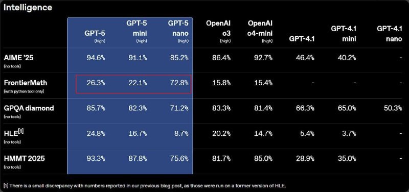 ↩️🖼 OpenAI 在 GPT-5 发布演示中出现图表错误，被抓包