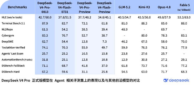 DeepSeek V4 Pro正式版上线：Agent能力升级 API启用峰谷定价DeepSeek今日宣布DeepSeek V4 Pro正式版上线，目前已同步更新至APP、网页端和API