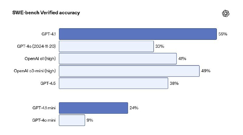 🚀OpenAI发布GPT-4.1系列三款模型：速度更快、成本更低OpenAI于4月15日发布GPT-4.1、GPT-4.1 mini和GPT-4.1 nano三款模型，号称“有史以来最小、最快、最便宜”