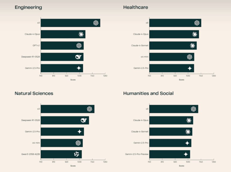 科学问答AI哪家强？ OpenAI o3夺冠 DeepSeek-R1紧随其后美国人工智能（AI）巨头OpenAI打造的AI模型o3，在艾伦人工智能研究所（Ai2）上周发布的基准测试平台SciArena中被评为回答多领域科学问题的最佳工具
