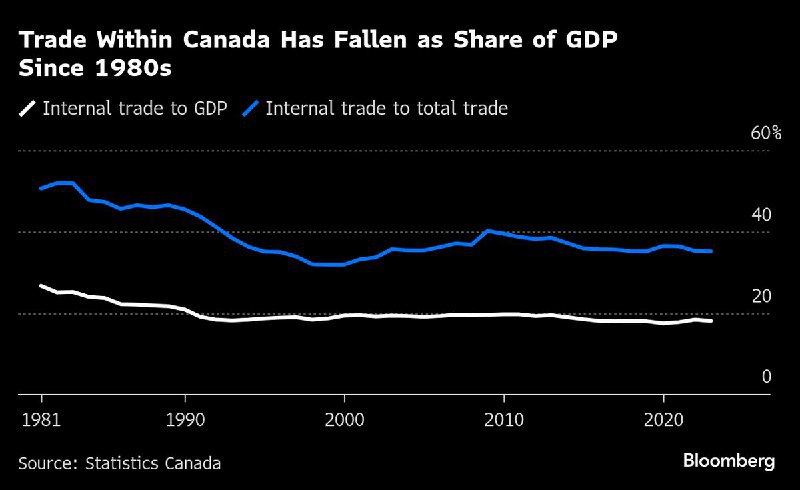 🇨🇦 安大略省拆除省际贸易壁垒以应对美贸易战安大略省将推出立法，旨在简化与其他加拿大省份之间的贸易，以减轻与美国持续贸易战带来的损失