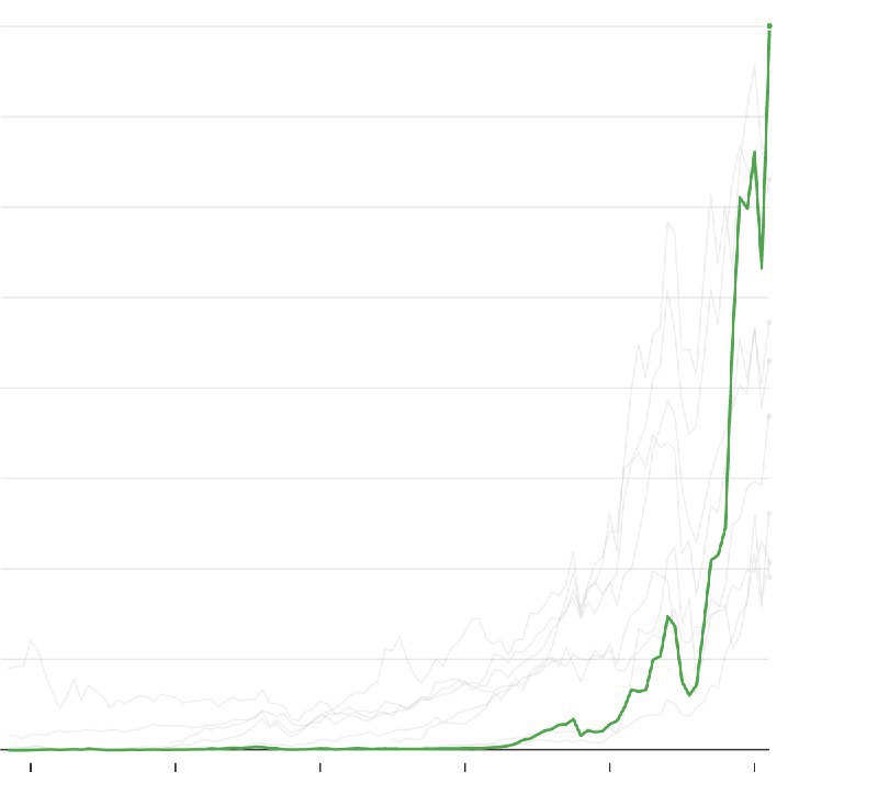 🚀 英伟达成为首家市值达4万亿美元的上市公司英伟达（Nvidia）于2025年7月10日成为全球首家市值突破4万亿美元的上市公司，其股价收盘价略高于每股164美元