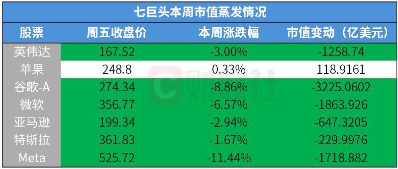 美国科技巨头遭遇近一年最严重抛售随着2月28日点燃的中东战火持续燃烧了一整个月，美股市场也出现了加速下跌的迹象，特别是曾经光芒万丈的科技巨头