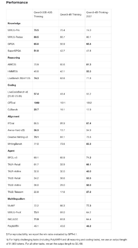 阿里通义千问发布小尺寸模型Qwen3-4B：超越GPT4.1-Nano 手机也能跑今日，阿里通义千问宣布发布更小尺寸新模型——Qwen3-4B-Instruct-2507和Qwen3-4B-Thinking-2507