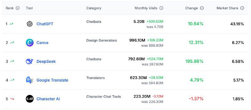 全球热门AI工具排名：ChatGPT稳居第一，DeepSeek增速惊人根据最新数据显示，ChatGPT 以 52 亿次月访问量稳居 AI 工具排行榜第一，占据 43.16% 市场份额，并在过去一个月增长了 5 亿次访问（+10.64%）