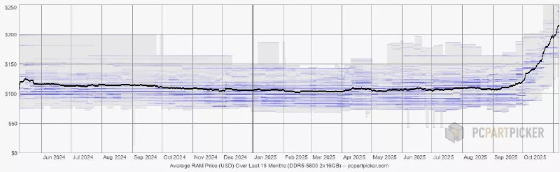 受AI热潮推动 全球DRAM内存价格暴涨172% 创下历史新高近期，人工智能技术因其巨大的电力、用水和显卡需求受到广泛关注，而其对存储市场的深刻影响却鲜有人问津