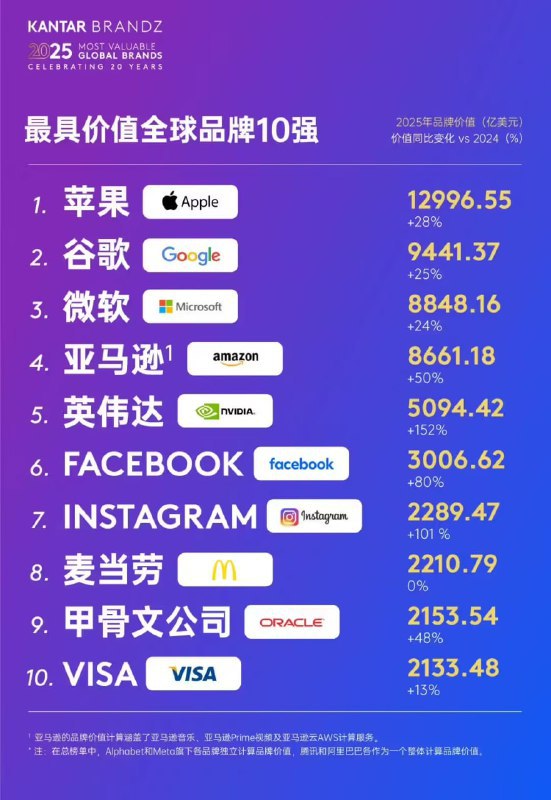 凯度2025全球百强品牌榜发布 苹果蝉联榜首凯度BrandZ于5月15日发布《2025凯度BrandZ最具价值全球品牌100强》报告