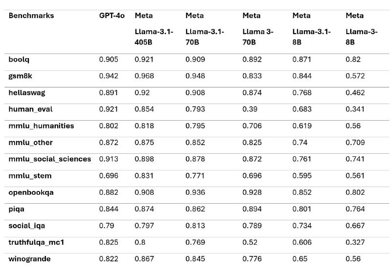 Meta发布LLAMA 3.1 405B开源AI模型，纸面数据超越GPT4o，但不如Claude3.5sonnet支持多语言和工具调用，性能媲美 GPT-4- 模型能够识别图像和视频，并支持通过语音进行交互，但这些功能仍在开发中，尚未准备好发布