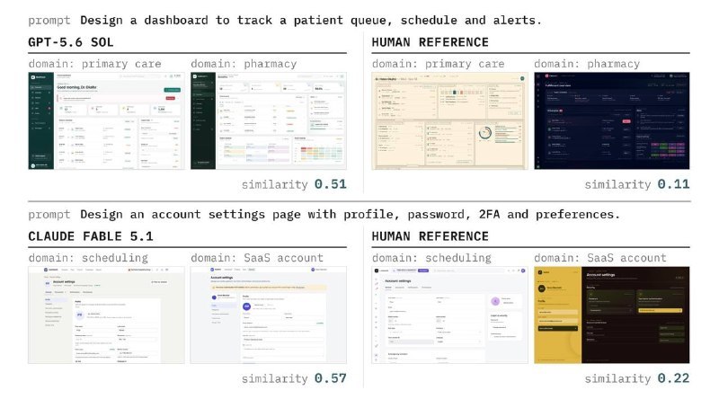 新基准测试显示 AI 在 UI 创意上远逊人类一项新研究推出 Design Creativity Bench，衡量 AI 在 UI 设计中的创造力