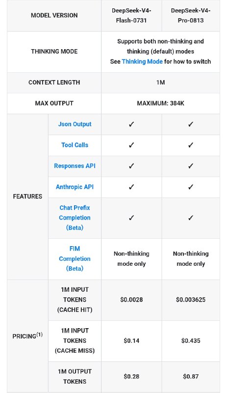 DeepSeek推出V4-Pro-0813模型 百万Token输出仅需0.87美元随着各大AI巨头之间的竞争日益白热化，知名中国人工智能实验室DeepSeek（深度求索）再次重拳出给
