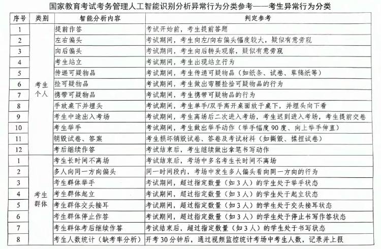 广东高考考场运用人工智能技术监考广东省教育考试院发布《致2024年高考考生的一封信》其中提到“今年高考考场启用实时智能巡查系统，运用人工智能技术监控考试违规行为