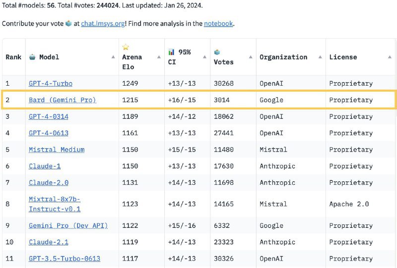 Bard 在 Imsys 排行榜排名超越 GPT-4，Bard + Gemini Ultra 即将发布Google DeepMind 和谷歌研究院首席科学家 Jeff Dean 在 X 上表示，由 Gemini Pro 模型提供支持的 Bard 首次亮相就在 Imsys 排行榜排名第二，超越了 GPT-4，Bard + Gemini Ultra 即将发布