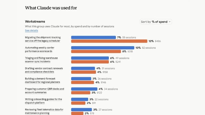 Claude 智能报告可识别员工偏离工作的话题Anthropic 推出 Claude 智能报告，企业管理者可查看团队使用 AI 的情况、产出和费用，包括被归类为个人或偏离工作话题的对话