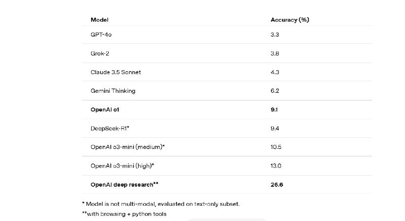 🤖OpenAI开放“AI分析师”功能，面临激烈市场竞争OpenAI宣布向所有付费用户开放其“Deep Research”智能体，该功能可让ChatGPT“上网”进行数据分析和整理，生成研究报告