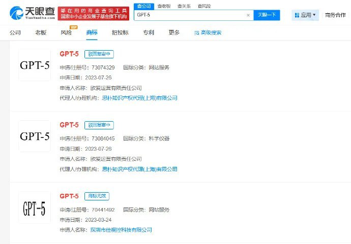 OpenAI申请GPT-5中国商标遇挫 相关申请均被驳回8月11日，OpenAI上周正式发布新一代人工智能（AI）模型GPT-5，据悉，该模型已在中国提交商标申请，国际分类涵盖科学仪器、网站服务，目前所有相关申请均已被驳回
