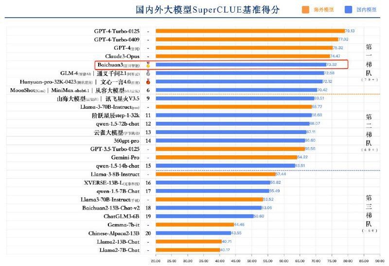 最新中文大模型测评：百川智能 Baichuan 3 国内第一今日国内大模型评测机构 SuperCLUE 发布了《中文大模型基准测评 2024 年度 4 月报告》，报告选取国内外具有代表性的 32 个大模型 4 月份的版本，通过多维度综合性测评，对国内外大模型发展现状进行观察与思考
