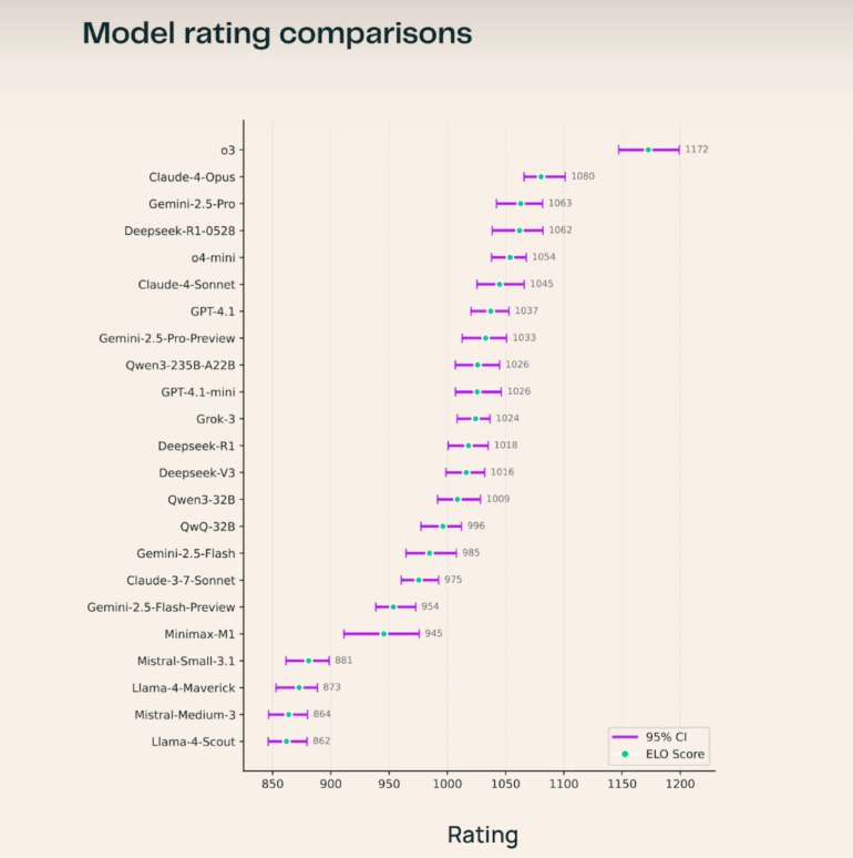 🔬 OpenAI的o3在科学问答领域拔得头筹，DeepSeek-R1紧随其后美国人工智能（AI）巨头OpenAI开发的AI模型o3，在艾伦人工智能研究所（Ai2）发布的基准测试平台SciArena中，被评为回答多领域科学问题的最佳工具