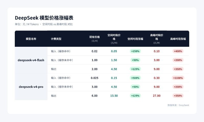 ↩️🖼 🤖 DeepSeek-V4-Pro 正式版上线，API 将实行峰谷定价科技圈🎗在花频道📮:🤖 DeepSeek 官网及 API 开放平台已撤下“DeepSeek V4 Pro 正式版上线”相关横幅，但 API 文档页面并没有变化