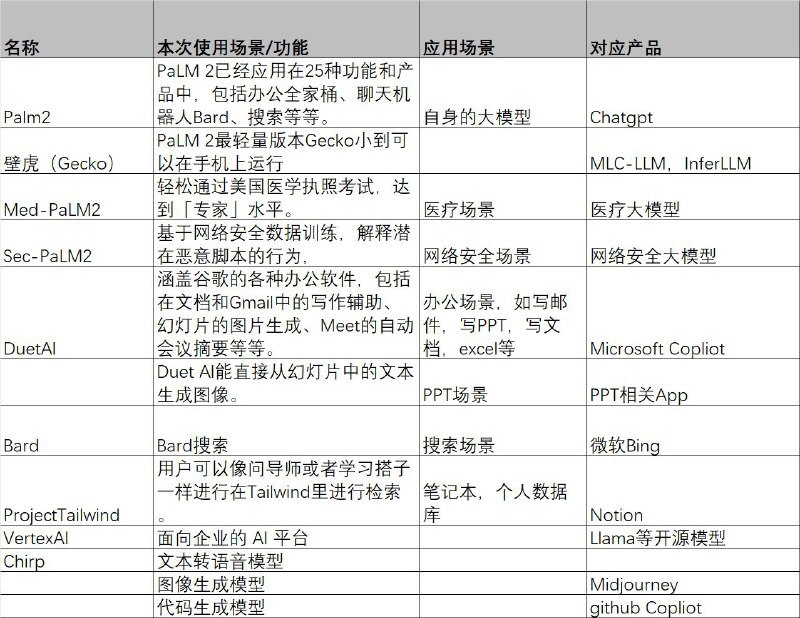 Google I/O 2023思维导图和Google AI产品总结