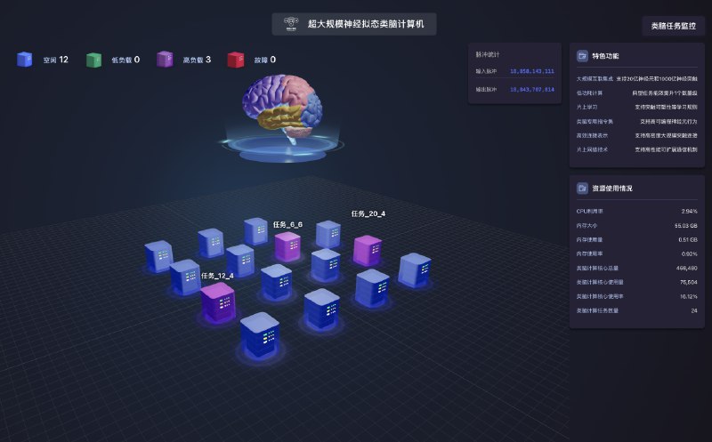 浙大“悟空”类脑计算机问世 神经元数量超20亿浙江大学脑机智能全国重点实验室正式发布了新一代神经拟态类脑计算机——Darwin Monkey，中文名 “悟空”