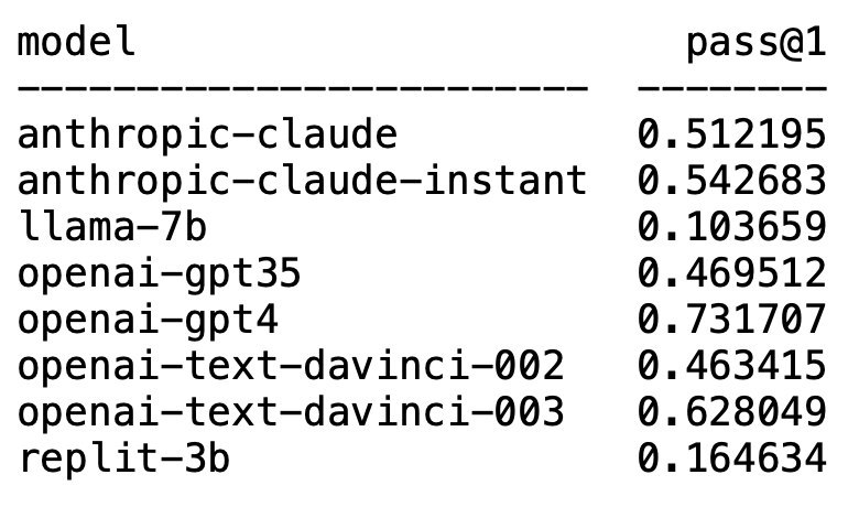 Matthias Plappert这个发现很有意思：1. 他在HumanEval上对几个LLMs进行了基准测试，特别是在pass@1（不知道是啥）上