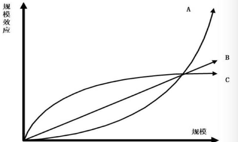 《王慧文讲战略》看了一天书来思考一些问题，其实战略这种东西不缺理论，缺的是成功的实践，经过猜测、假设、验证之后的认知，才会变得更有价值