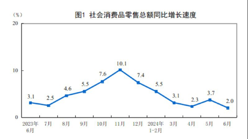 📉 中国二季度GDP增长低于预期，内需疲软中国2024年第二季度GDP增长低于预期，主要原因是国内需求大幅下降